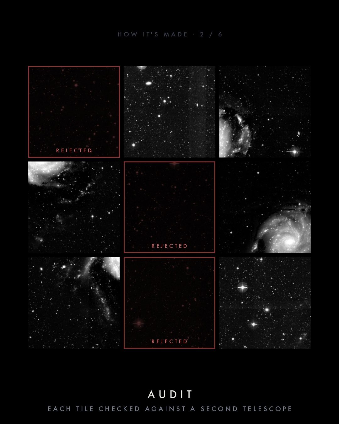 Stage 2, Audit: the same nine tiles with three of them dimmed red and marked REJECTED after being checked against a second telescope.